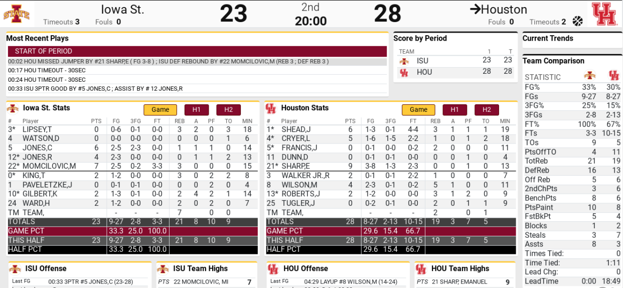 Halftime stats, ISU at Houston