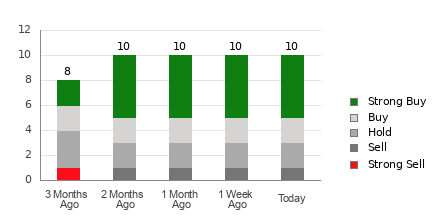 Broker Rating Breakdown Chart for NGD