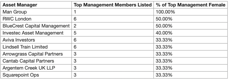 The top 10 UK funds with the highest percentage of females in leadership. Image: IG Prime