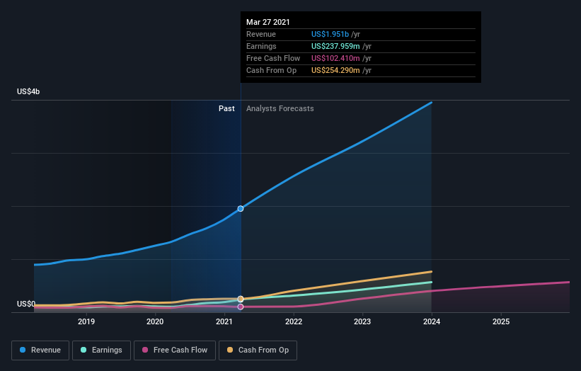 earnings-and-revenue-growth