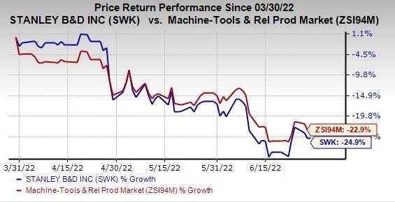 Stanley Black & Decker on Performance - $22 Billion by 2022 