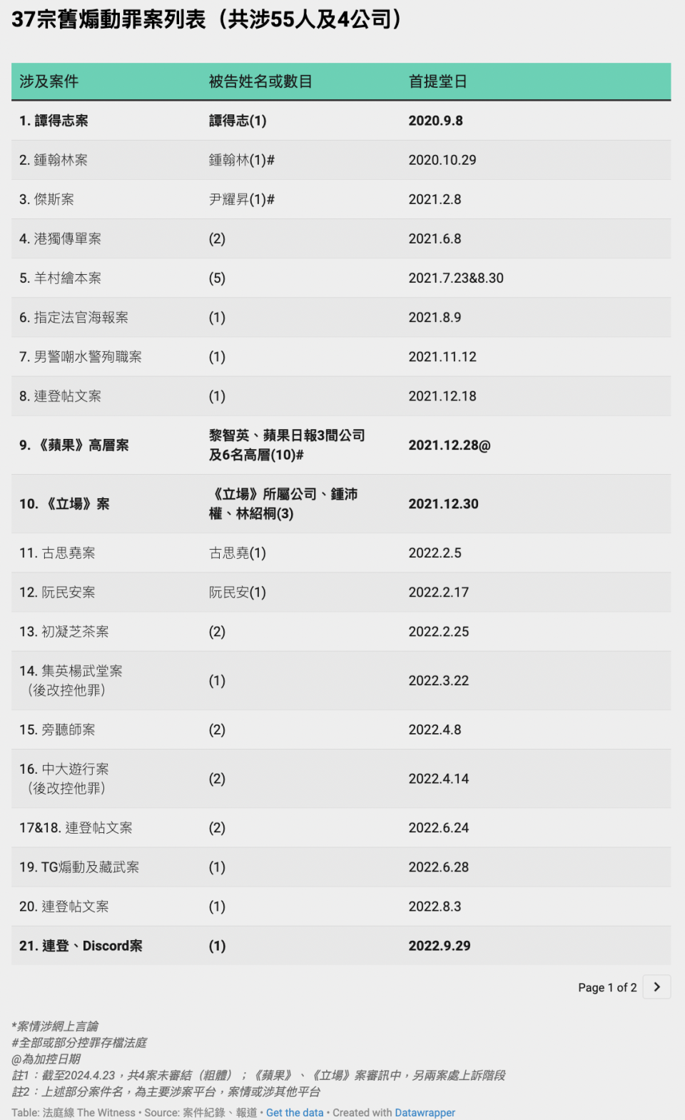 37宗舊煽動罪案列表（共涉55人及4公司）（點擊圖片可放大）