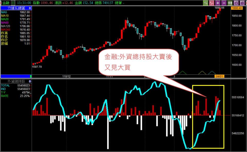 圖一：金融類股 外資大買