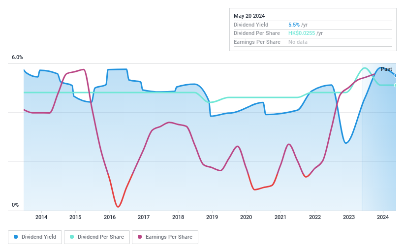 SEHK:677 Dividend History as at May 2024