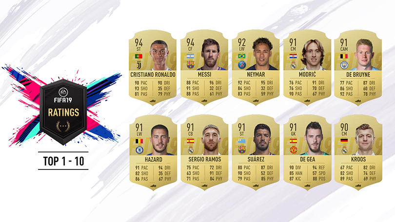 Behold, the FIFA 19 player ratings from the brand new game to be released on September 28