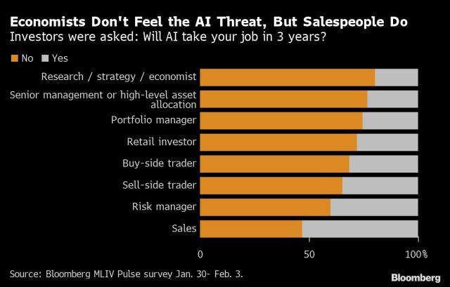 ChatGPT Will Lead to Layoffs, But Traders Say They Will Be Fine