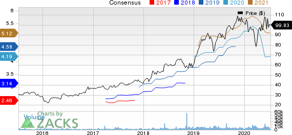 Keysight Technologies Inc. Price and Consensus