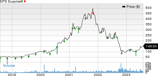 Generac Holdings Inc. Price and EPS Surprise