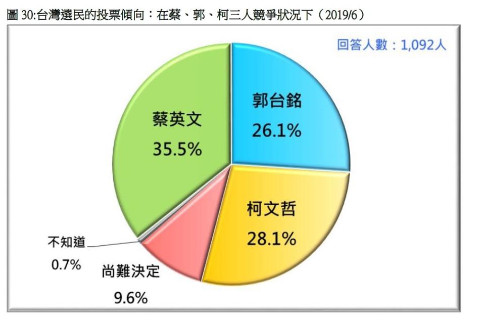 2020總統大選支持度。   圖：台灣民意基金會提供