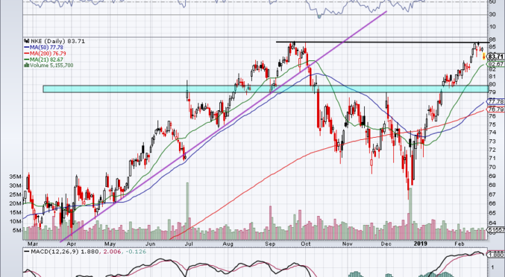 must-see stock charts for NKE