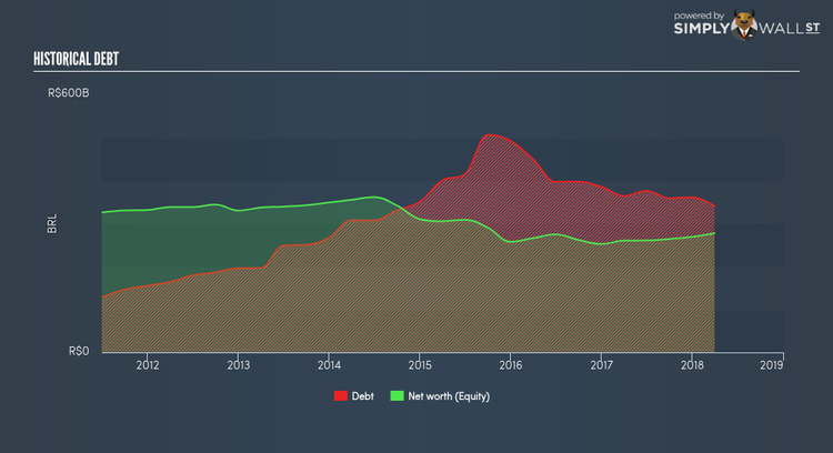 NYSE:PBR Historical Debt May 11th 18