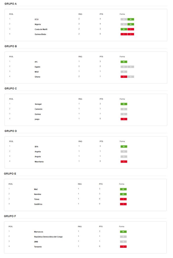 Las tablas de posiciones de los seis grupos de la Copa Africana de Naciones