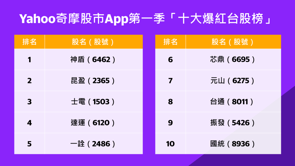 Yahoo奇摩公布首季爆紅ETF及台股榜。Yahoo奇摩提供 