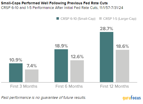 Royce Investment Partners Commentary: What Do Earnings, a Broadening Market and a Possible Rate Cut Mean for Small-Caps?