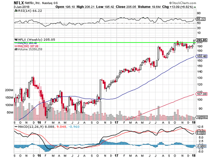 Netflix Weekly Chart