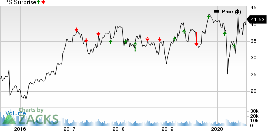 Quanta Services, Inc. Price and EPS Surprise