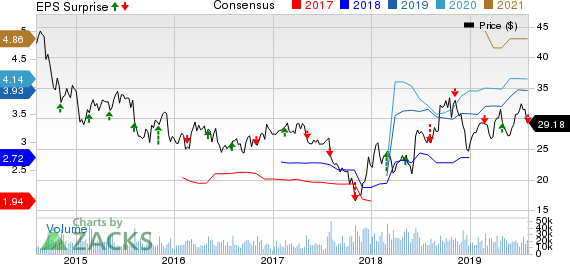 Discovery, Inc. Price, Consensus and EPS Surprise