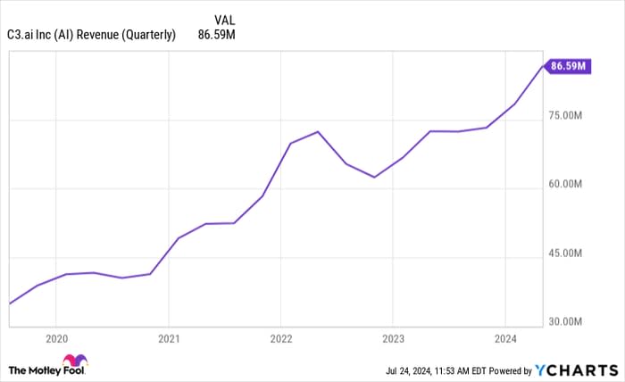 AI Revenue (Quarterly) Chart