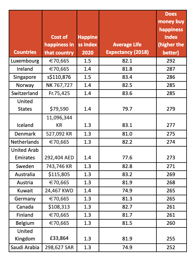 How much you need to earn to be happy around the world. (Raisin UK)