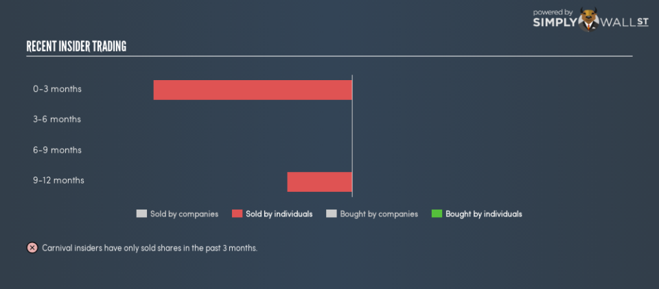 LSE:CCL Insider Trading January 14th 19