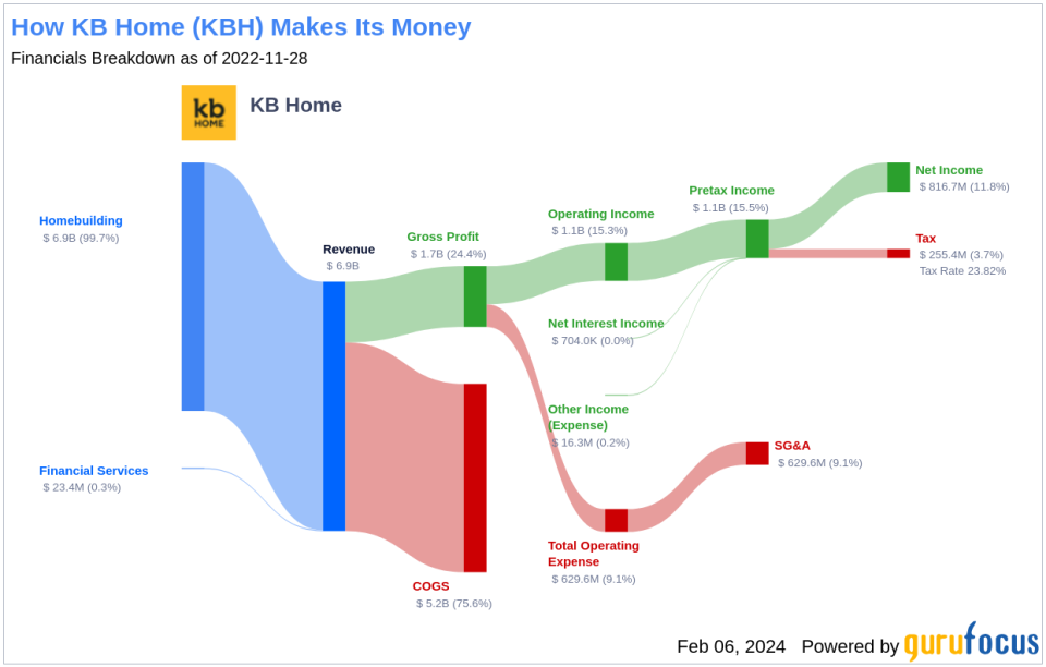 KB Home's Dividend Analysis