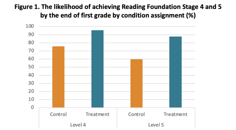 Chapter One first graders in Broward County were more likely to reach higher stages of the program than those who did not receive the tutoring. (National Student Support Accelerator, Stanford University)