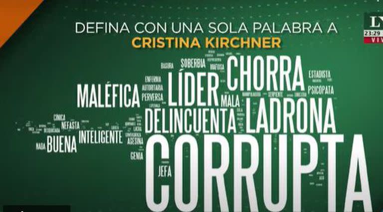 Nube de palabras de Cristina Kirchner. Fuente: Giacobbe y Asociados