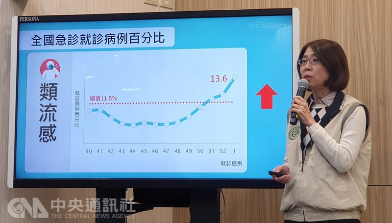 流感疫情進入高峰，單週逾11.3萬人次就醫。上週增79例流感併發重症，新增2例因流感死亡個案，其中一名47歲女性，發病5天內就過世。（中央社）