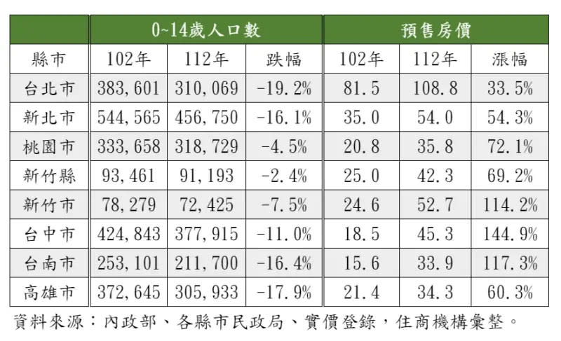 ▲六都與新竹縣市幼年人口與房價。（圖／住商機構提供）