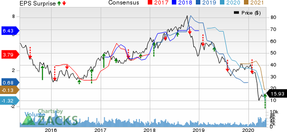 Methanex Corporation Price, Consensus and EPS Surprise