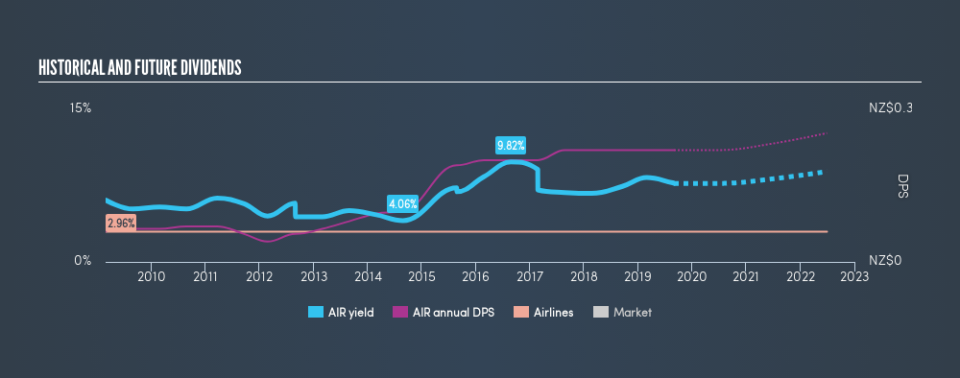 NZSE:AIR Historical Dividend Yield, August 31st 2019