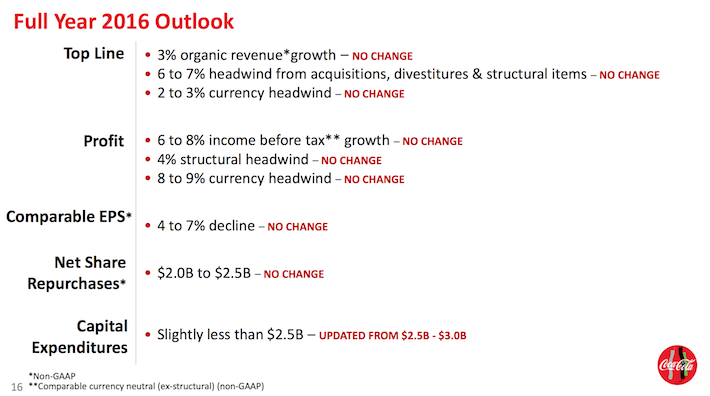 Coca-Cola Full Year 2016 Outlook