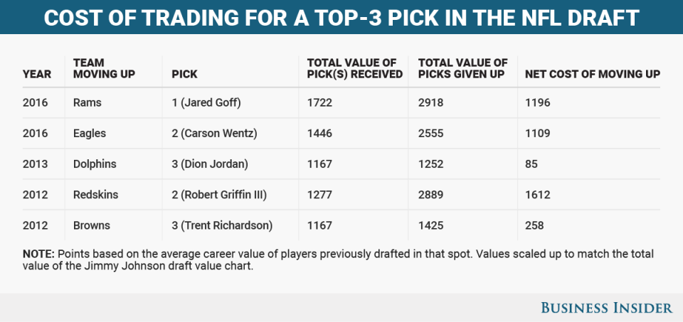 Cost of trading NFL (1)