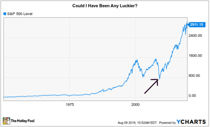 Chart showing S&P 500's return over time with arrow pointing to market bottom in 2009