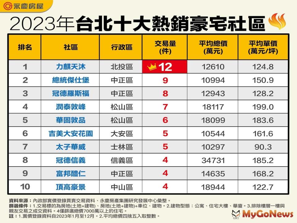 ▲2023年台北十大熱銷豪宅社區(圖/永慶房屋)