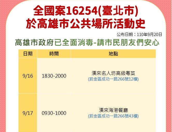 ▲台北市確診個案16254與家人曾到高雄探親並到飯店住房一晚。（圖／高雄市衛生局提供）