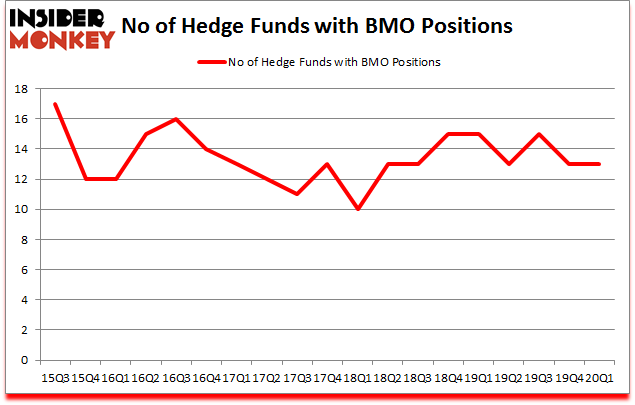 Is BMO A Good Stock To Buy?