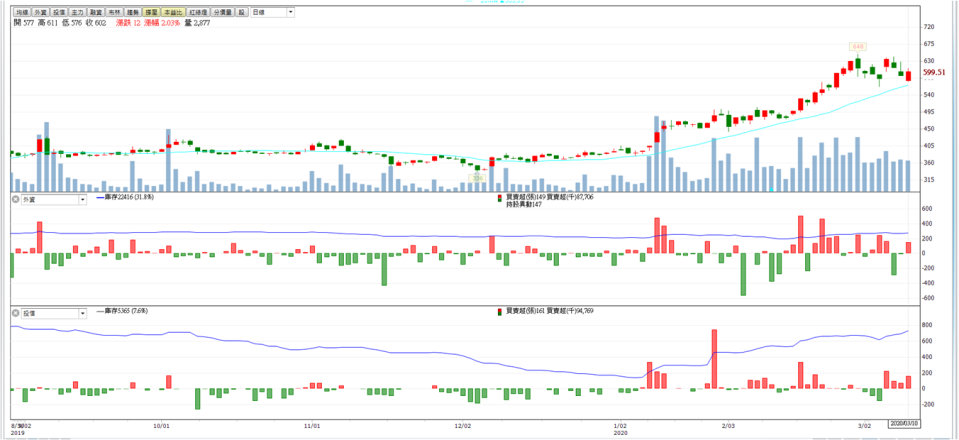 資料來源:籌碼K線