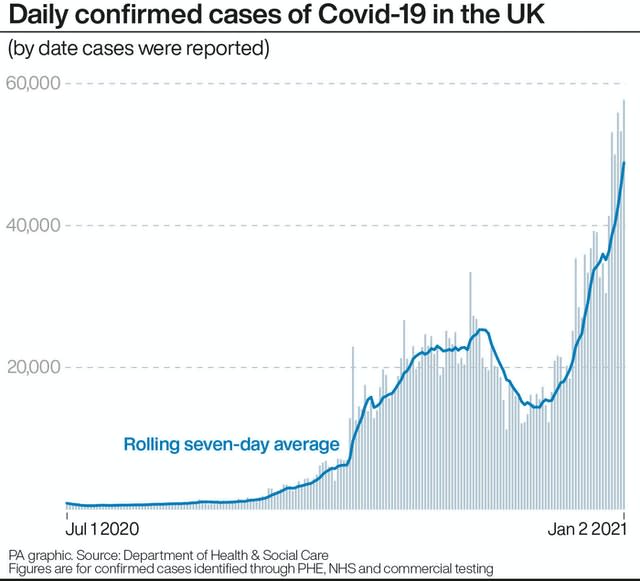 Daily confirmed cases of Covid-19 in the UK