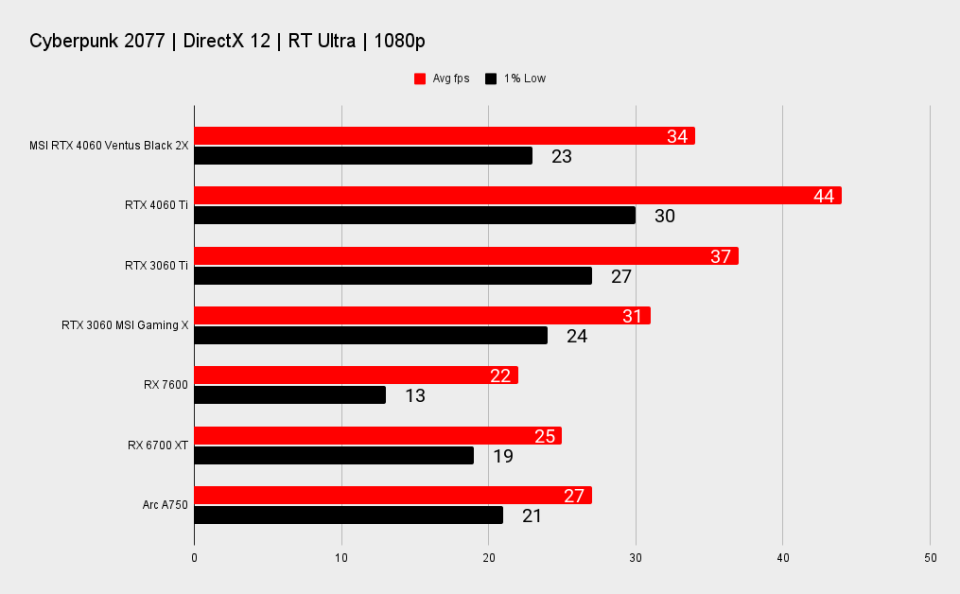 Nvidia GeForce RTX 4060 benchmarks