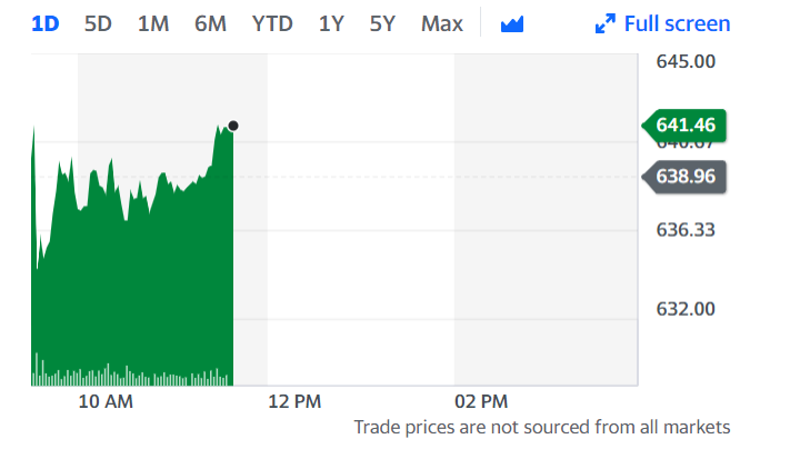 Chart: Yahoo Finance UK