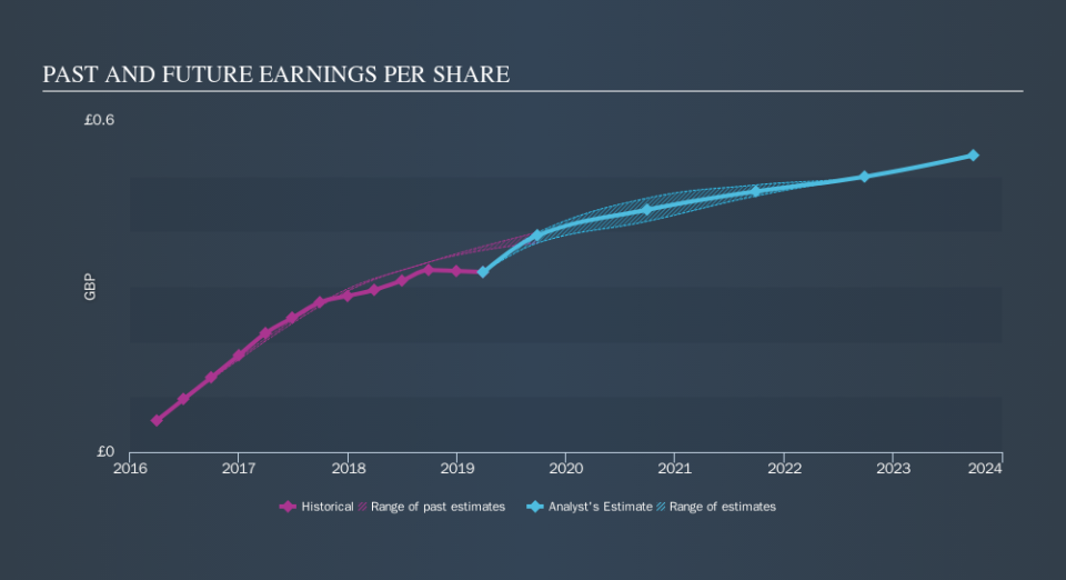 LSE:CSP Past and Future Earnings, October 28th 2019