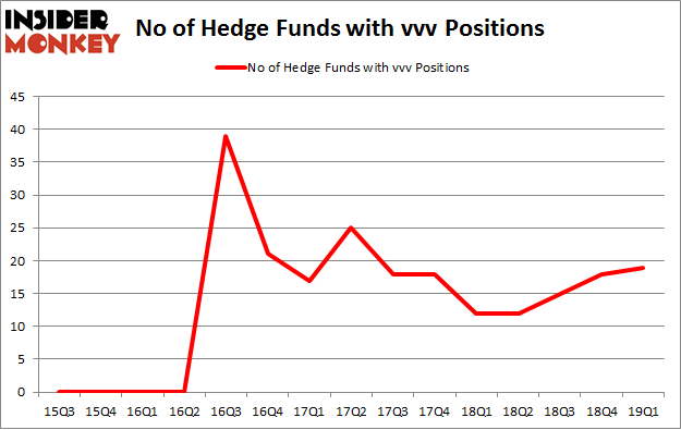 No of Hedge Funds with VVV Positions