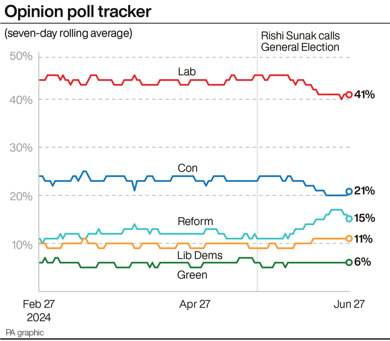 A graph showing the latest opinion poll averages of the main political parties, with Labour on 41%, 20 points ahead of the Conservatives on 21%, followed by Reform on 15%, the Lib Dems on 11% and the Greens on 6%