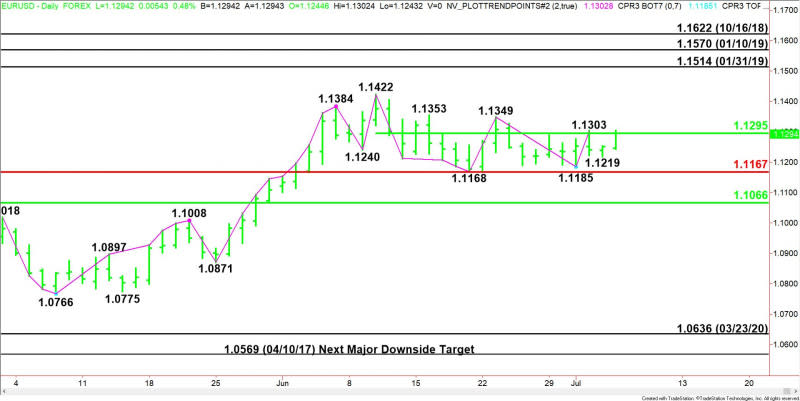 Daily EUR/USD