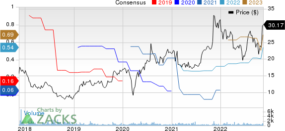 PDF Solutions, Inc. Price and Consensus