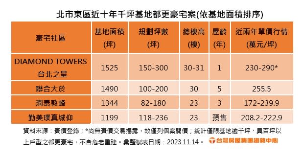 北市東區近十年千坪基地都更豪宅案。圖/台灣房屋提供