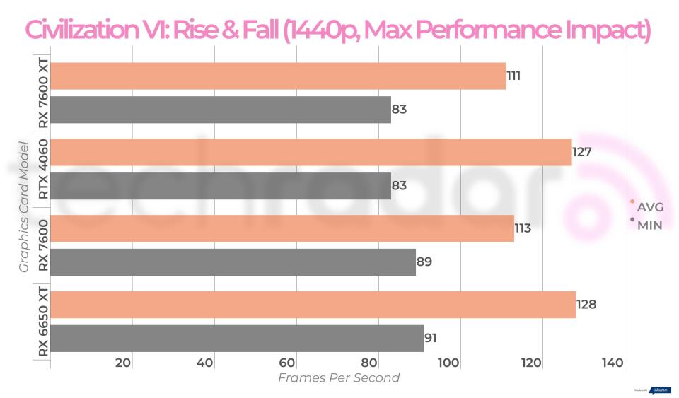 Benchmark results for the AMD Radeon RX 7600 XT