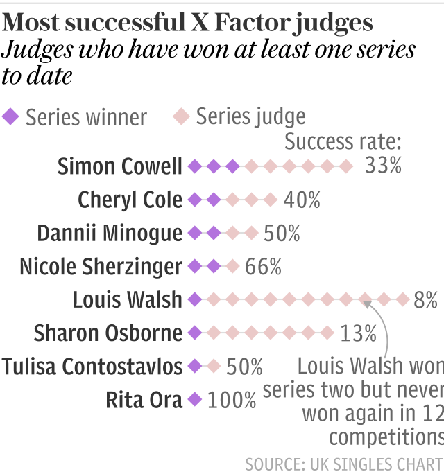 Most successful X Factor judges