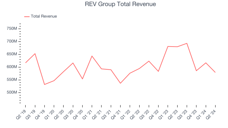 REV Group Total Revenue